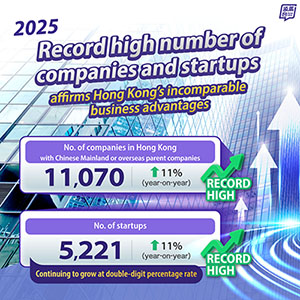  Record high numbers of companies and start-ups affirm Hong Kong's incomparable business advantages